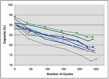 Capacity drop as part of cycling&nbsp;